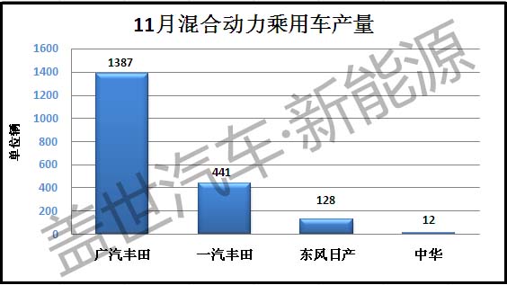 【独家】11月新能源乘用车产量排行