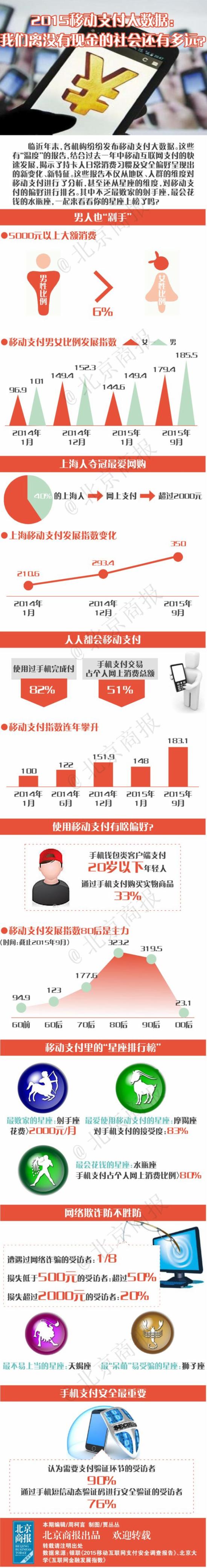 2015移动支付大数据