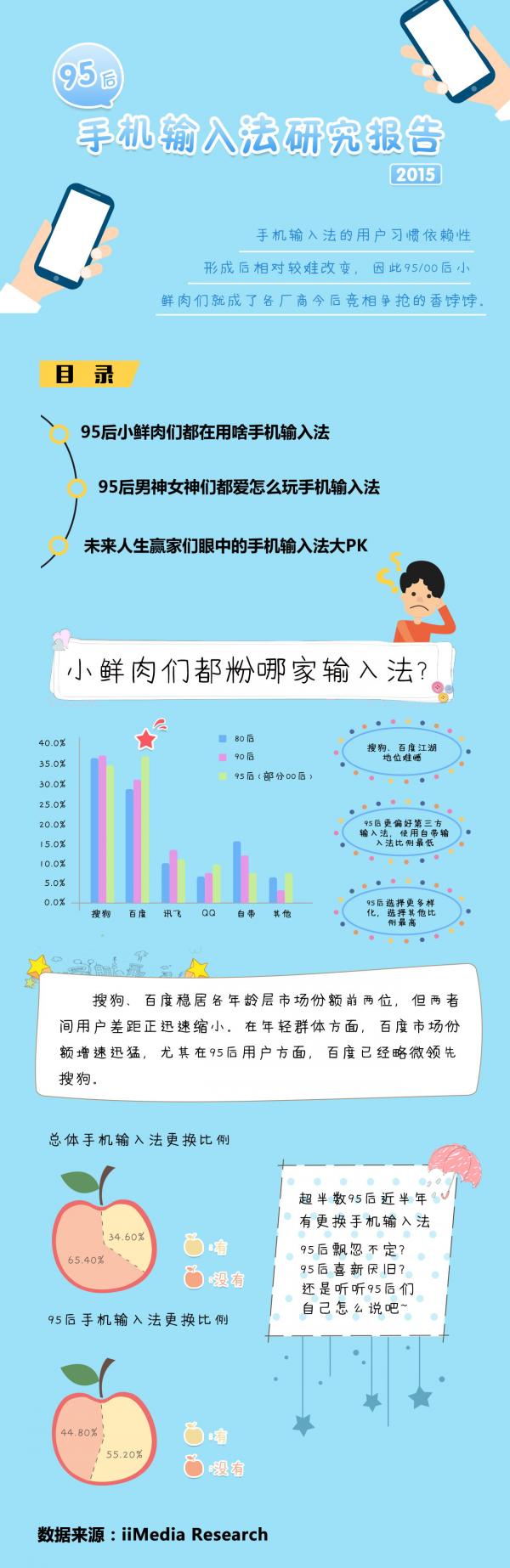 艾媒咨询发布《2015年95后手机输入法研究报告》