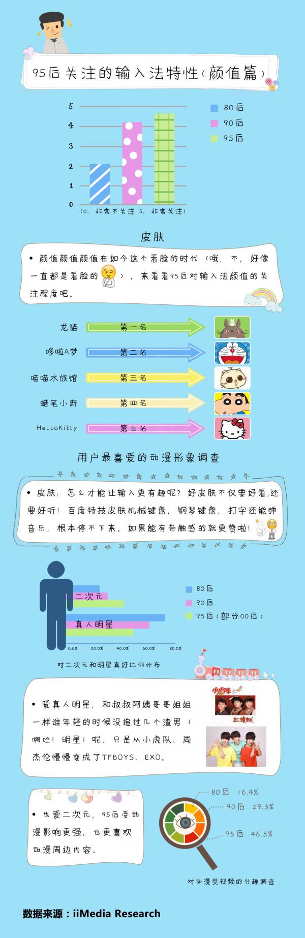 艾媒咨询发布《2015年95后手机输入法研究报告》