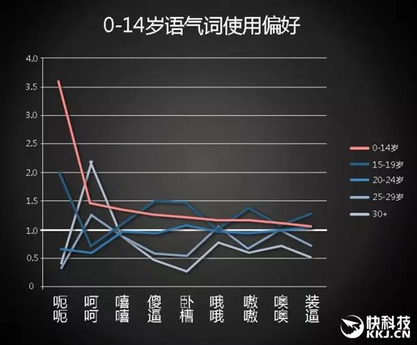 网聊最爱用语气词原来是这个...