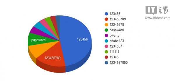 2015年度使用最广10个密码 你中招了吗？