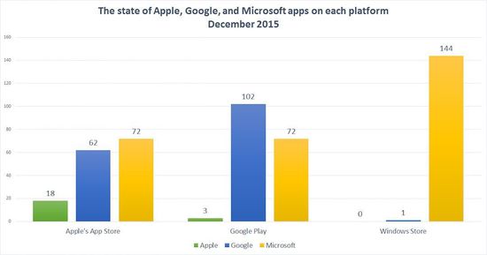 截至 2015 年末苹果、微软、Google 在三大移动平台的应用数量