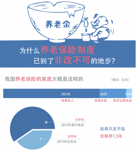 养老保险制度必须改革的原因