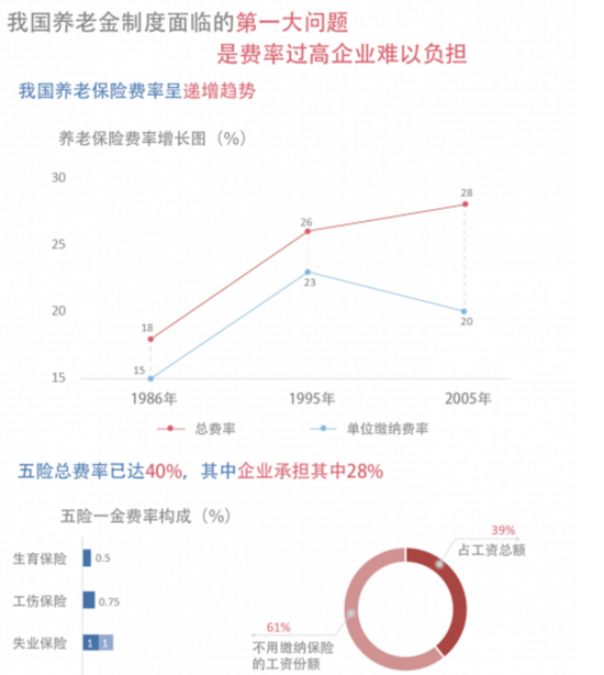 养老保险制度必须改革的原因