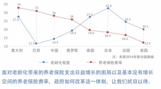 养老保险制度必须改革的原因