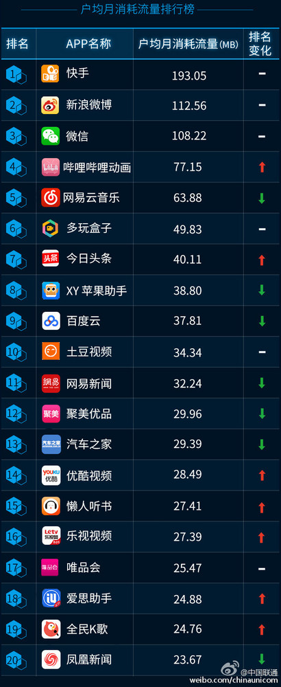 联通发布12月App排行榜 微信居首