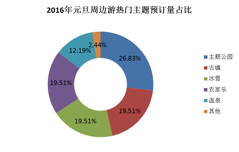 2016年元旦旅游