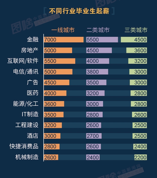 211/985和普通本科毕业生起薪对比 