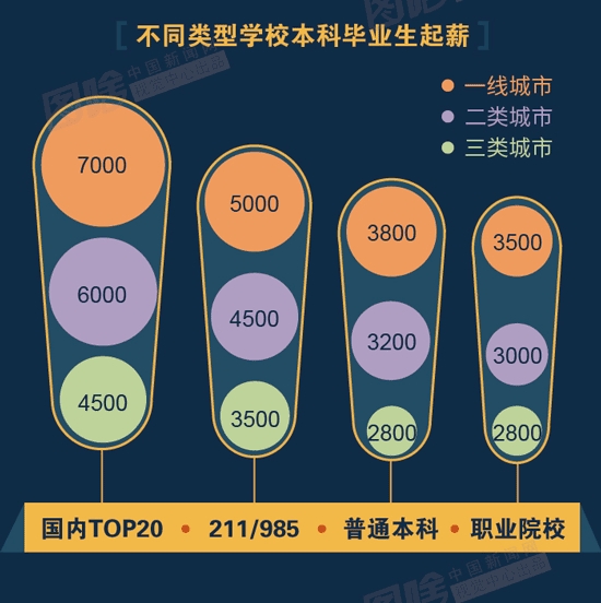 211/985和普通本科毕业生起薪对比 