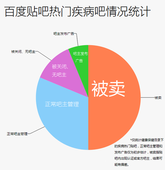 百度出卖疾病贴吧继续发酵 网曝40%已卖