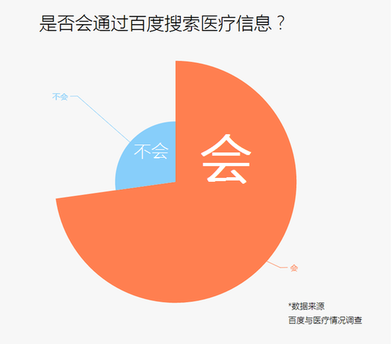 百度出卖疾病贴吧继续发酵 网曝40%已卖