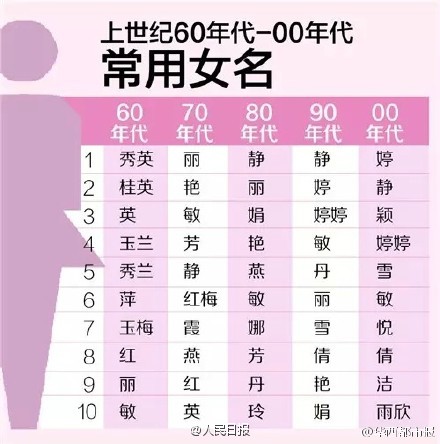 各种爆款名字 你中招了吗?