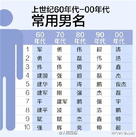 各种爆款名字 你中招了吗?