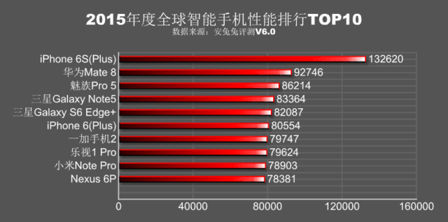 安兔兔发布2015手机性能榜单