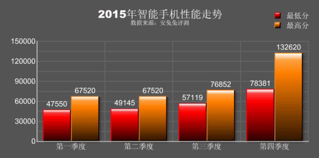 安兔兔发布2015手机性能榜单