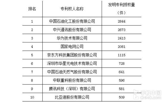 2015发明专利授权榜单