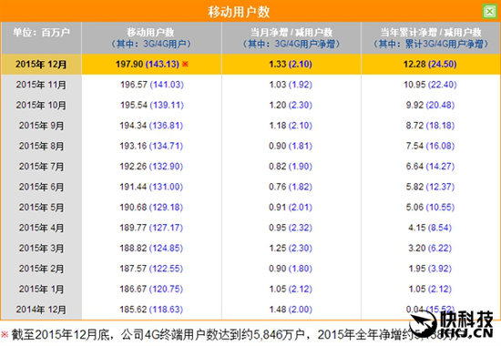 三大通讯运营商2015业绩PK