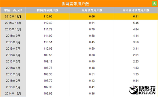 三大通讯运营商2015业绩PK