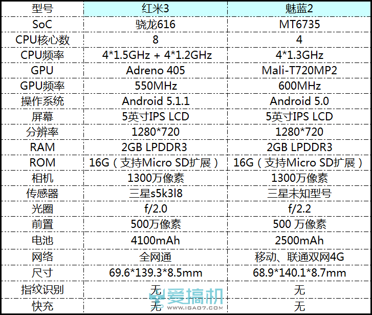 699元红米3对比评测