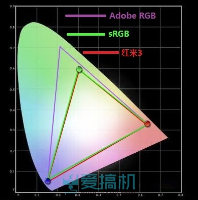 699元红米3对比评测