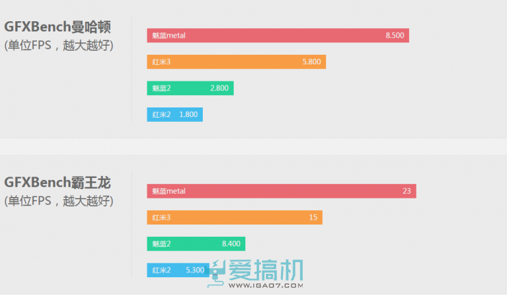 699元红米3对比评测