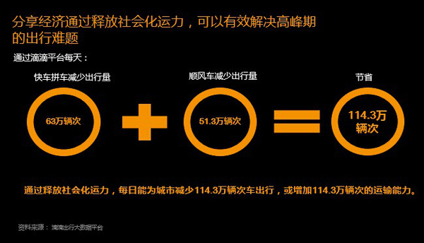 滴滴出行晒2015年成绩单 大数据分析人们出行习惯