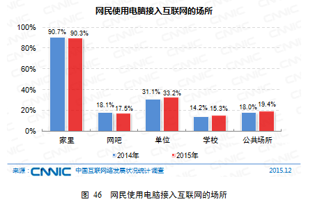 中国网民使用移动设备上网的比例高达90.1%