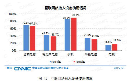 中国网民使用移动设备上网的比例高达90.1%