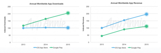 2015年Google Play应用下载量是苹果应用商店的两倍