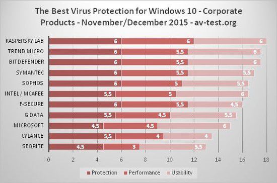 Windows 10企业用户选择什么防毒软件好