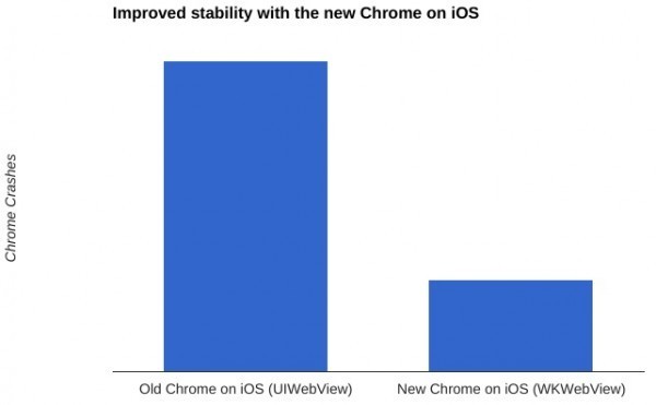 iOS版Chrome更新了 无限制访问网页更稳定