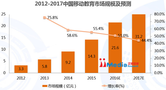 有道词典成为最受欢迎的移动教育APP