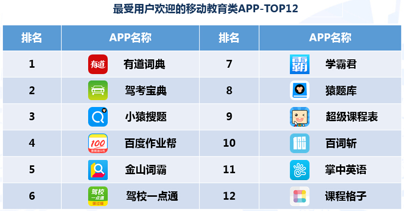 有道词典成为最受欢迎的移动教育APP