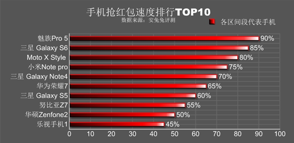 手机抢红包速度排行榜出炉 你的手机上榜了吗