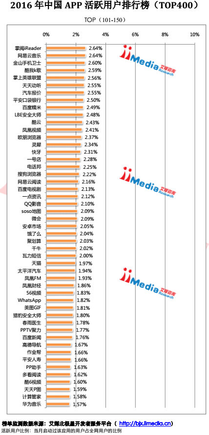 艾媒咨询发布2016年1月中国APP活跃用户排行榜