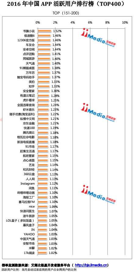 艾媒咨询发布2016年1月中国APP活跃用户排行榜