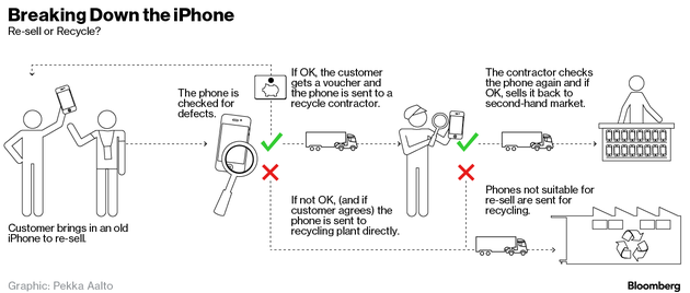 那些被回收的iPhone最终都去哪了