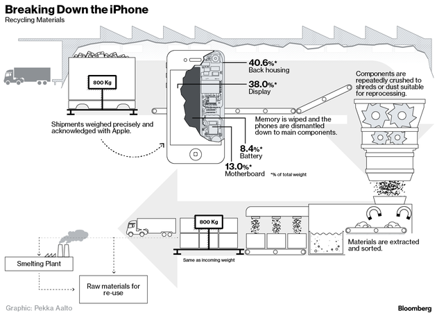 那些被回收的iPhone最终都去哪了