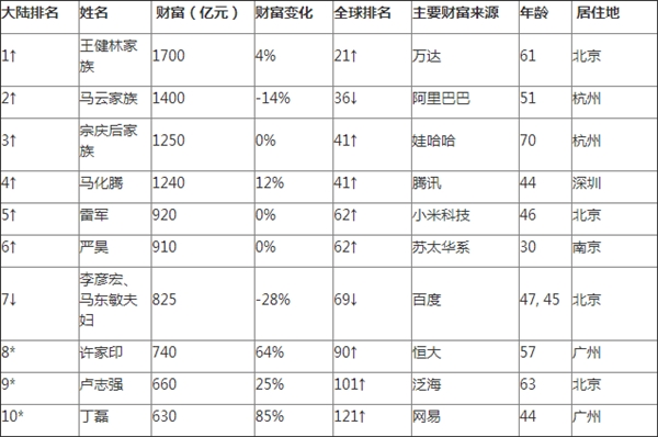 2016胡润中国富豪榜公布 王健林1700亿稳居榜首