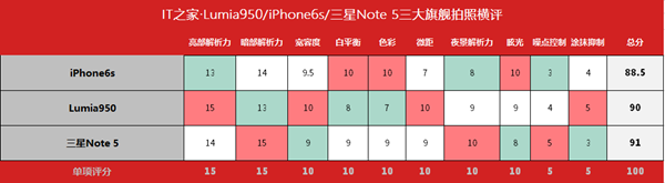 会拍照的手机才是好手机？ iPhone, Lumia,三星大比拼！