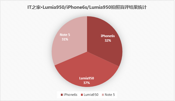 会拍照的手机才是好手机？ iPhone, Lumia,三星大比拼！