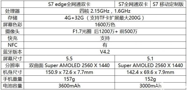 GalaxyS7、GalaxyS7edge专业评测 