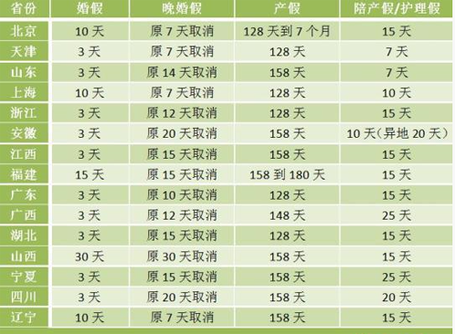 全国各地婚假产假一览表