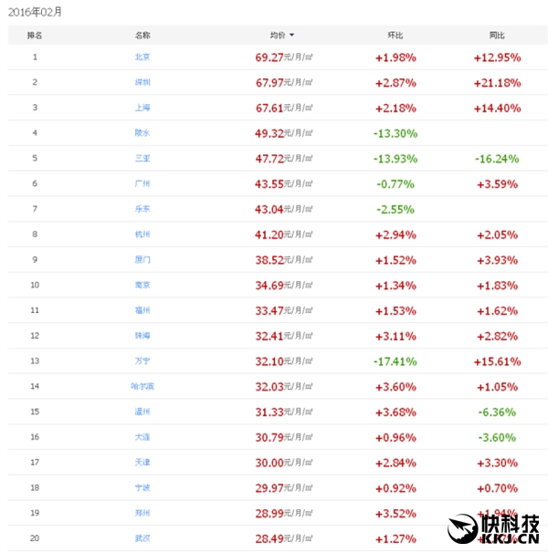 全国房租最贵100个城市排行榜