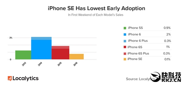 iPhone SE销量惨淡 排名倒数第一
