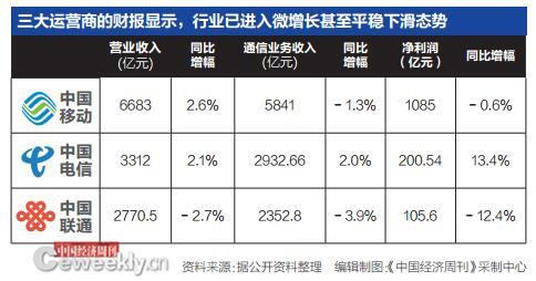 联通电信话费月降10元，则已亏损