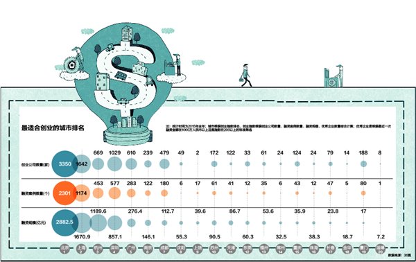 最适合创业前10城市 有你那吗？
