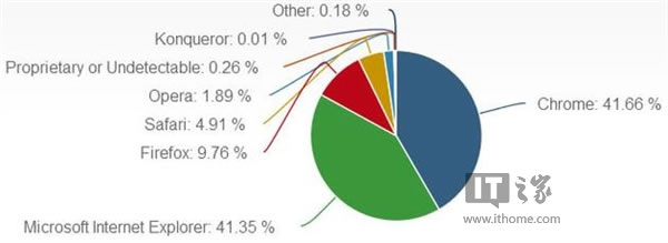 Chrome份额首次超过IE 登顶第一