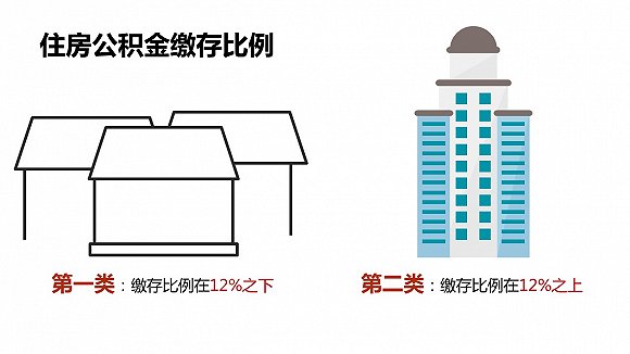 住房公积金调整到底伤害了谁？